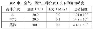 水、空氣、蒸汽三種介質(zhì)工況下的運(yùn)動粘度